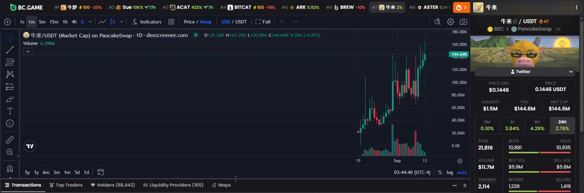The image shows a DexScreener chart for 牛来/USDT (NIU LAI) on PancakeSwap, displaying a strong bullish rally with price climbing from around 20M to 144.64M (+63.29%) on the daily timeframe, alongside market data showing $1.5M liquidity, $144.6M FDV, and 21,816 transactions.

This visual aligns with the post's "牛梦 NIU MENG X NIU LAI 牛来 Let Rally" message, capturing the token's significant upward momentum and the celebratory sentiment of its bullish breakout on the BSC/PancakeSwap DEX.
