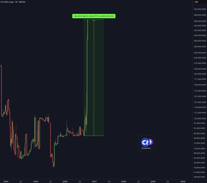 A Bitfinex candlestick chart shows ETH/USD longs soaring 394.87% to 2,849,339,431 (priced near $320), with the post highlighting how this surge in long positions sets the stage for a major short squeeze.