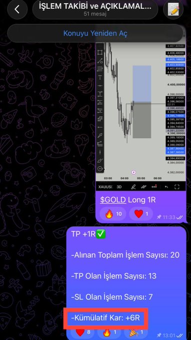 A trading app screenshot displays a XAUUSD 3D chart titled "$GOLD Long 1R" showing TP +1R (take profit), with trade statistics indicating 20 total trades, 13 winners, 7 losers, and a cumulative profit of +6R, reflecting the financial success mentioned in the post about profiting from markets alongside vacationing at Anthaven.
