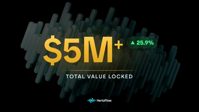HertzFlow celebrates a Total Value Locked milestone, prominently displaying "$5M+" with a 25.9% increase indicator in green. The dark, futuristic graphic featuring 3D vertical bars aligns with the post's announcement of TVL surpassing $5.69M and a surge of 1,250,000 $USD1 in new deposits over 24 hours.