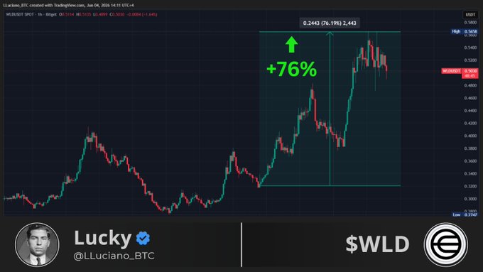 The main focus of the image is a stock trading chart with an upward sloping line indicating that the price has been going up over time. Below this chart, there's another chart displaying the same upward trend for some other company or stock. Additionally, there's a person's profile picture and some text in the bottom right corner, including the phrase "Called it, Pumped it. $WLD". This indicates that someone is actively managing their investment portfolio or closely monitoring certain stocks with an emphasis on price movements and potential gains.