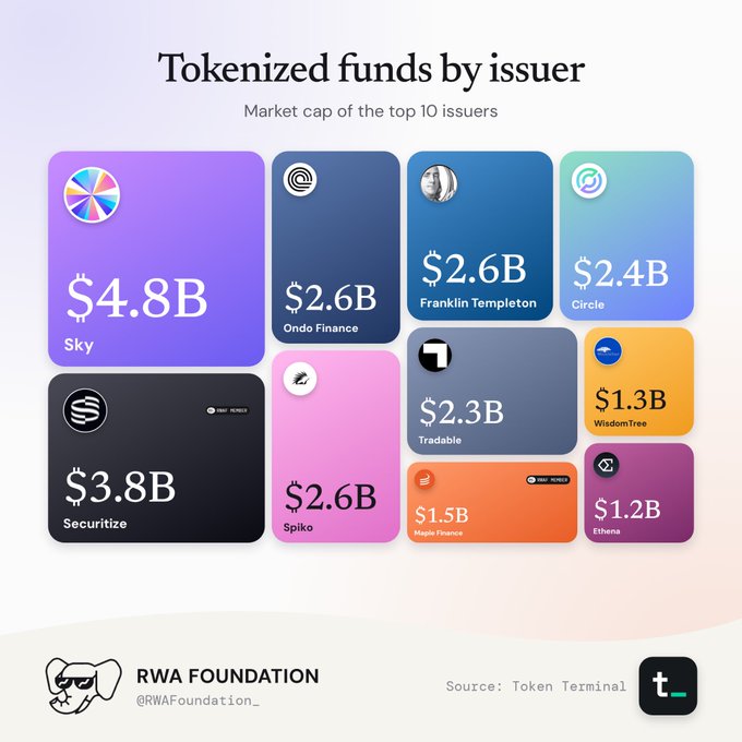 An infographic titled 'Tokenized funds by issuer' showing the market cap of the top 10 issuers, including Sky ($4.8B), Securitize ($3.8B), Ondo Finance ($2.6B), Franklin Templeton ($2.6B), Spiko ($2.6B), Tradable ($2.3B), Circle ($2.4B), WisdomTree ($1.3B), Maple Finance ($1.5B), and Ethena ($1.2B), credited to RWA Foundation (@RWAFoundation_) with source: Token Terminal.