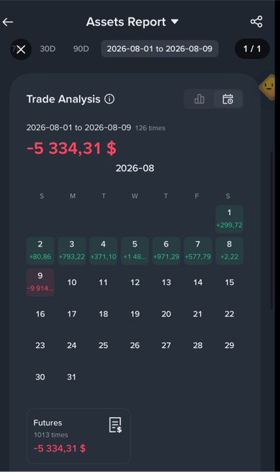 A mobile trading app Assets Report showing a trade analysis with a loss of -$5,334.31 for August 2026, displayed on a calendar view with daily profit and loss figures.