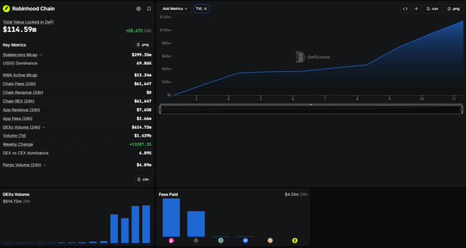 A Robinhood Chain analytics dashboard showing TVL of $114.59M (+24.63% 24h), Stablecoin Mcap of $299.35M, and an upward TVL chart over 11 months along with DEXs and Fees Paid bar charts.