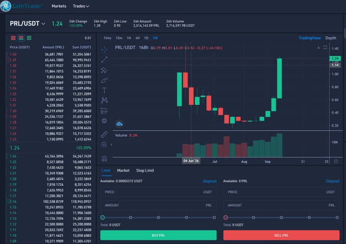 SafeTrade cryptocurrency trading interface showing the PRL/USDT pair at 1.24, with a 24-hour change of +25.09%, displaying candlestick charts, order book depth, and Buy/Sell trading panels.