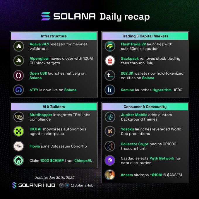 Solana Daily Recap (June 30th, 2026) highlighting infrastructure updates like Agave v4.1 and Alpenglow, trading news including FlashTrade V2 and Backpack's fee removal, AI/builder announcements such as MultiHopper's TRM Labs integration and OKX AI's marketplace, plus consumer/community items featuring Jupiter Mobile's custom themes and Collector Crypt's OP1000 treasure hunt.