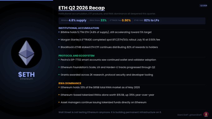 The image is a dark-themed infographic titled "ETH Q2 2026 Recap" featuring the Ethereum logo and $ETH ticker, highlighting key metrics including BitMine holding 4.8% of supply, a 33% RWA share, ETH/BTC ratio of 0.50%, and BlackRock's ETHA yielding 82% to LPs, with sections on institutional accumulation, protocol/ecosystem developments, and RWA dominance. It visually summarizes the post's points about BitMine's 5.77M ETH holdings (4.8% of supply) and Morgan Stanley's E*TRADE spot BTC/ETH/SOL rollout, reinforcing Ethereum's institutional adoption narrative.
