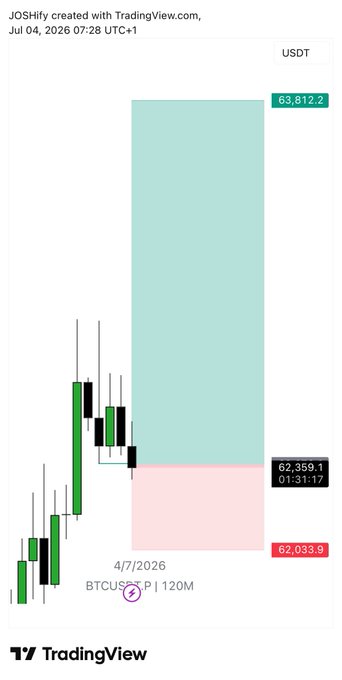 A TradingView chart titled "JOSHTify" displays a Bitcoin/USDT (BTCUSD) price action with projected long and short zones—showing a bullish target of 63,812.2 (highlighted in teal) and a bearish stop at 62,033.9 (highlighted in pink) around 4/7/2026—visually reinforcing the post's message about trusting a defined trading system on t.me/Joshtrades00.