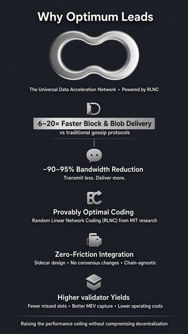 An infographic titled 'Why Optimum Leads' detailing features of The Universal Data Acceleration Network powered by RLNC, including 6–20x faster block and blob delivery, 90–95% bandwidth reduction, provably optimal coding, zero-friction integration, and higher validator yields.