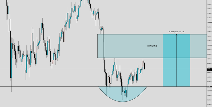 A Bitcoin price chart highlighting a "MONTHLY FVG" (Fair Value Gap) with a projected target of 17,486 (+29.90%) totaling 114,649, marked by a cyan-shaded zone extending upward from the current key resistance level. The chart shows BTC's recent recovery attempt toward a critical monthly fair value gap, illustrating the post's point that the $100K target remains invalid until price flips this major resistance zone.