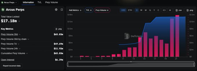 A dashboard for Arcus Perps shows a Total Value Locked of $17.18M and cumulative perpetual trading volume of $65.03M, with daily volume steadily climbing past $10M by day 21—visually confirming the post's claim that trading volume has already crossed $60M despite limited user access.
