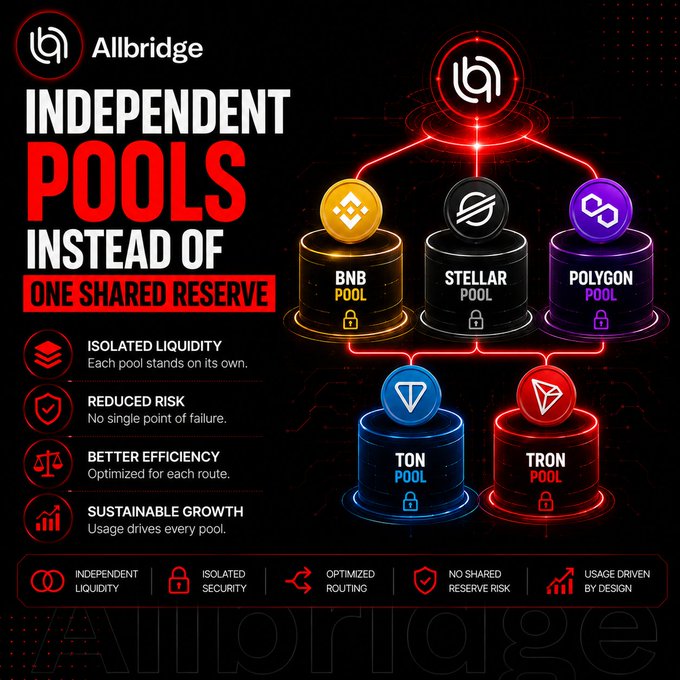 An infographic for Allbridge titled "INDEPENDENT POOLS INSTEAD OF ONE SHARED RESERVE," showing separate pools for BNB, Stellar, Polygon, TON, and Tron, highlighting features like Isolated Liquidity, Reduced Risk, Better Efficiency, and Sustainable Growth.