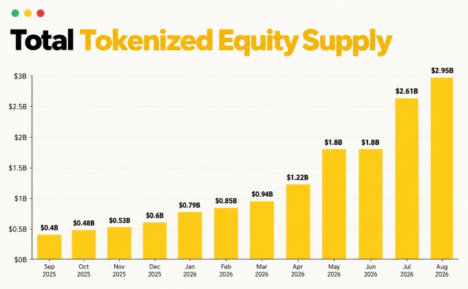 A bar chart titled 'Total Tokenized Equity Supply' showing monthly growth from $0.4B in Sep 2025 to $2.95B in Aug 2026, with notable jumps to $1.8B in May 2026 and $2.61B in Jul 2026.