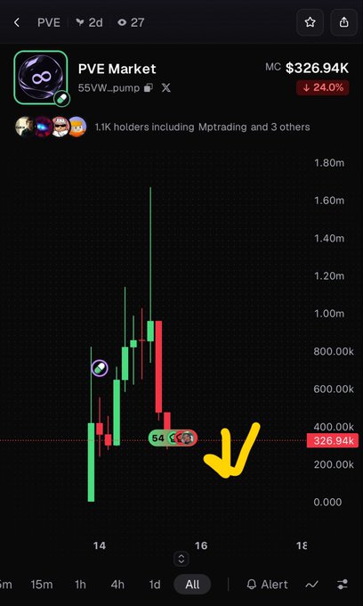 Cryptocurrency chart for token "PVE" on PVE Market showing price at MC $326.94K, down 24.0%, with a yellow arrow pointing to a price level near 326.94K.
