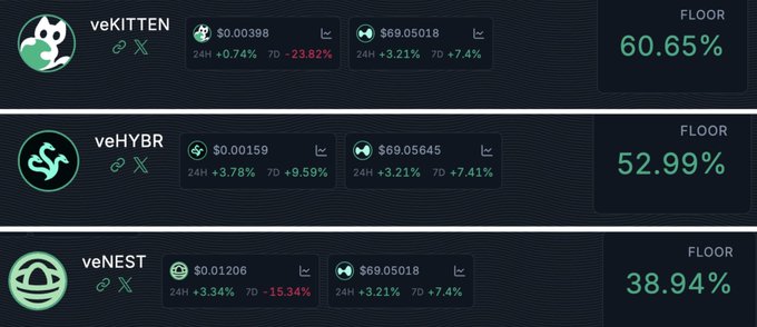 A cryptocurrency dashboard showing three tokens — veKITTEN at 60.65%, veHYBR at 52.99%, and veNEST at 38.94% floor — with 24-hour price changes and reserve values displayed.