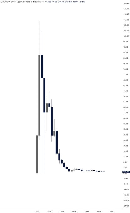 A financial candlestick chart for JAPPX/USDSC (Market Cap) on Aerodrome with O: 84B, H: 10B, L: 81.16H, C: 81.16H, showing a steep decline in price from 17:00 to 18:30.