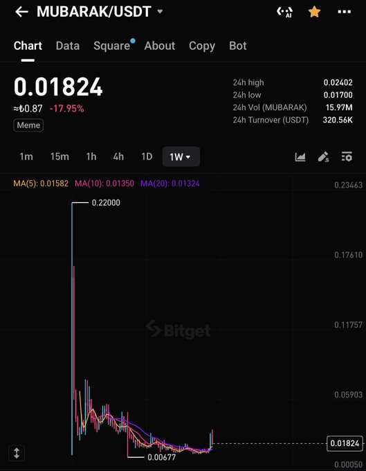 A Bitget price chart for $MUBARAK/USDT shows the token trading at 0.01824 USDT, down 17.95% over 24 hours, with a weekly view highlighting a dramatic spike to 0.22000 followed by a steep decline to a low of 0.00577—illustrating the volatile 3x rally from the bottom that the post references while the trader holds for potentially larger gains.