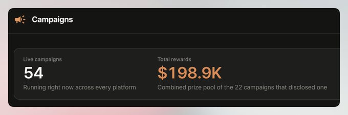 This image shows active campaigns with a total reward of $198.9K across various platforms. The image visually represents the "$200K of rewards from InfoFi" mentioned in the accompanying post, highlighting the total prize pool available.