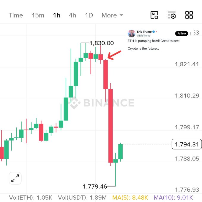 A Binance 1-hour ETH chart shows the price hitting a peak of $1,830.00 right as Eric Trump's tweet "ETH is pumping hard! Great to see! Crypto is the future..." with @EricTrump appears, followed by an immediate sharp selloff, dropping to $1,779.46, highlighting how ETH's pump reversed instantly after his bullish post.