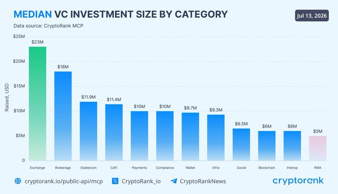 The image is a bar chart titled "MEDIAN VC INVESTMENT SIZE BY CATEGORY" (dated Jul 13, 2026, sourced from CryptoRank MCP), showing Exchanges leading at $23M, followed by Brokerage ($18M), Stablecoin ($11.9M), CeFi ($11.4M), Payments/Compliance ($10M each), Wallet ($9.7M), Infra ($9.3M), Social/Interop ($6M), Blockchain ($6M), and RWA ($5M). The chart directly supports the post's claim that Exchange startups are receiving the largest median VC checks in crypto, with $23M—$5M more than the second-highest category.