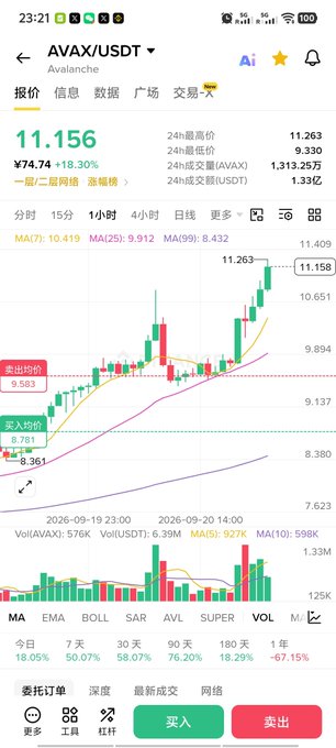 A cryptocurrency trading app screenshot showing the AVAX/USDT chart on Avalanche with a current price of 11.156 and an 18.30% gain.
