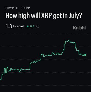 The image shows a Kalshi prediction market chart titled "How high will XRP get in July?" with a 1.3 forecast for the CRYPTO-XRP market, displaying a recent price trend line. The caption mocks the Kalshi forecast as misguided FUD, arguing that pricing XRP now is pointless given unresolved factors like the Clarity Act, institutional adoption, and utility growth.