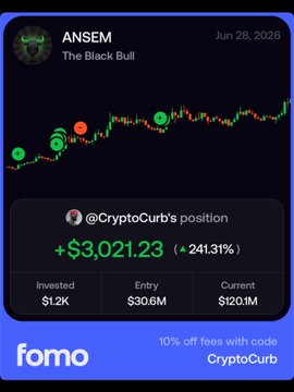 The image displays a Fomo app screenshot showing a crypto trading achievement by user "@CryptoCurb" on the ANSEM token, highlighting a 4x return (+$3,021.23 / +241.31%) on a $1.2K investment that grew to $120.1M, with entry market cap of $30.6M—visually proving the post's claim of followers getting the call first and achieving a 4x gain in under 24 hours.
