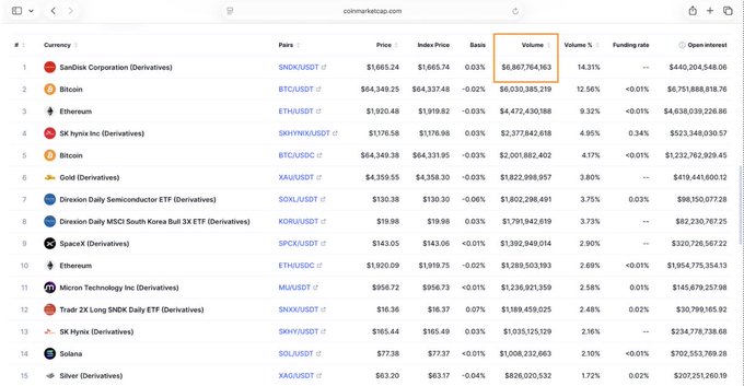 A CoinMarketCap derivatives ranking shows SanDisk Corporation (SNDKUSDT) topping the list with $6.87B in 24h volume, followed by crypto heavyweights Bitcoin ($6.03B) and Ethereum ($3.47B), alongside traditional finance assets like Gold, Micron, and the Direxion Daily Semiconductor ETF. The mix supports the post's claim that 10 of the top 15 perpetual contracts by volume are tied to TradFi assets, not crypto.