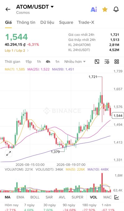 A Binance trading chart for ATOM/USDT on the Cosmos network showing a current price of 1,544 with a 6.31% drop, featuring candlestick patterns and moving averages.