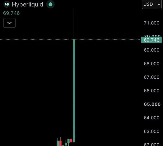A financial chart displays the 'Hyperliquid' (HYPE) token price at 69.746 USD on a candlestick chart, showing a sharp vertical spike from around 62 to 71.