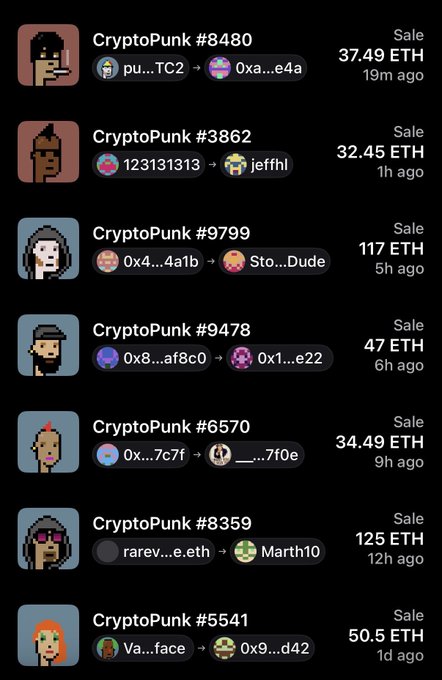 A list of recent CryptoPunk NFT sales over the past 24 hours, showing transactions ranging from 32.45 ETH (CryptoPunk #3862) to 125 ETH (CryptoPunk #8359), with notable high-value sales including #9799 at 117 ETH and #5541 at 50.5 ETH.
