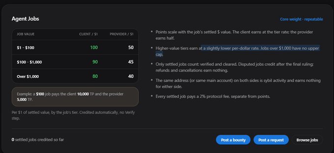 An "Agent Jobs" earnings dashboard from TermiX shows a tiered point system where clients earn 100, 90, or 80 points per $1 of settled value (for job values of $1–$100, $100–$1,000, and over $1,000 respectively), while providers earn half those rates—for example, a $100 job pays the client 10,000 TIPS and the provider 5,000 TIP. A note at the bottom indicates "0 settled jobs credited so far," reinforcing the post's emphasis that TermiX points are earned only through verified activity rather than purchased or transferred.