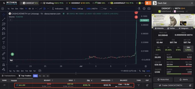 A DEX screener trading chart for CASH/WETH on Uniswap showing a dramatic price spike to $0.00627, with 24h volume of $36.5M and over 29,619 transactions.