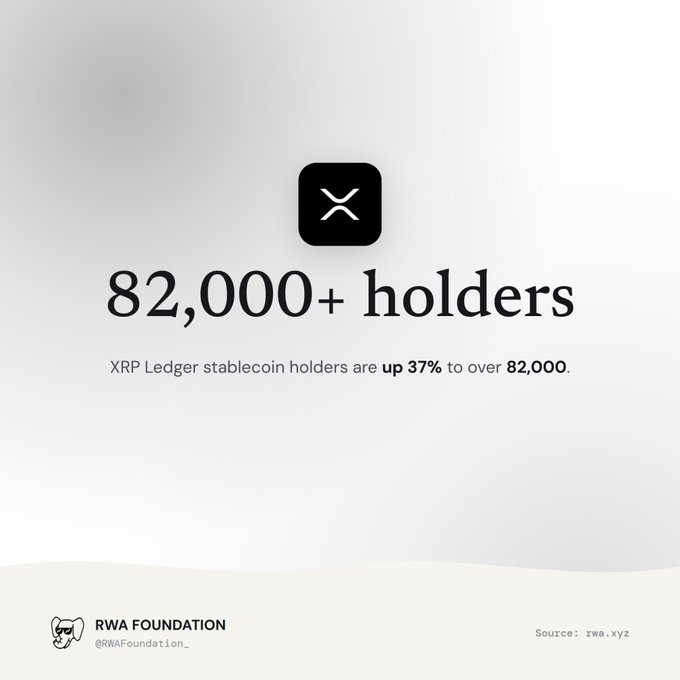 An infographic from RWA Foundation (@RWAFoundation_) showing '82,000+ holders' with the text 'XRP Ledger stablecoin holders are up 37% to over 82,000,' sourced from rwa.xyz.