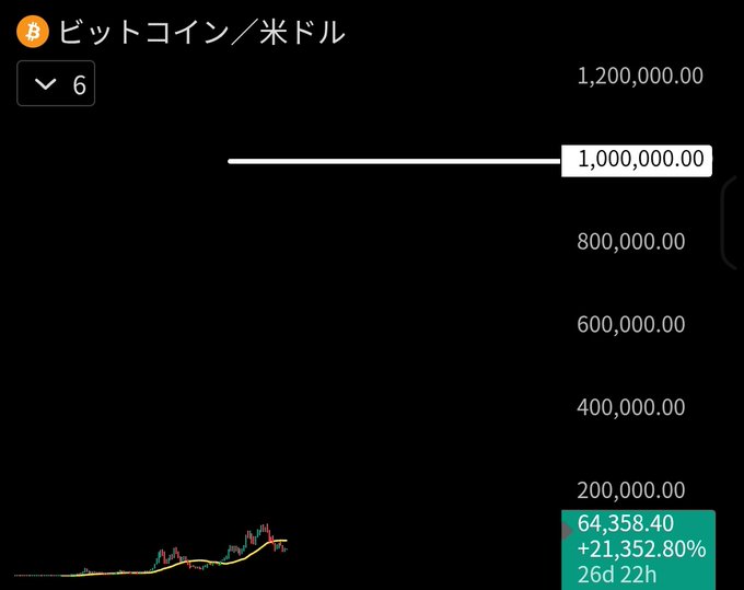 A Bitcoin/USD price chart showing the current price at $64,358.40 with a +21,352.80% gain over 26 days 22 hours, plotted on a y-axis scale reaching 1,200,000.00, visually illustrating the post's message that Bitcoin represents a continuous buying opportunity given its dramatic long-term upside potential.