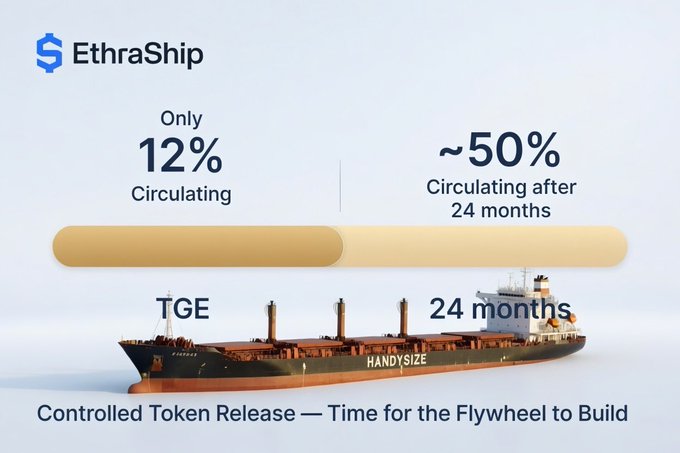 An "EthraShip" infographic illustrates a token release schedule, showing "Only 12% Circulating" at TGE and "~50% Circulating after 24 months" above an image of a cargo ship.