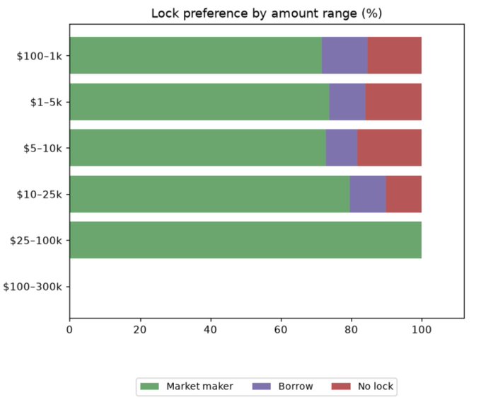 A stacked bar chart titled "Lock preference by amount range (%)" showing market maker, borrow, and no lock preferences across investment ranges from $100 to $300k, with market maker preference dominating all tiers (roughly 70-100%) and no visible activity in the $100-300k range. The post references $AVAX season, suggesting AVAX traders overwhelmingly prefer market maker locks across all investment sizes.