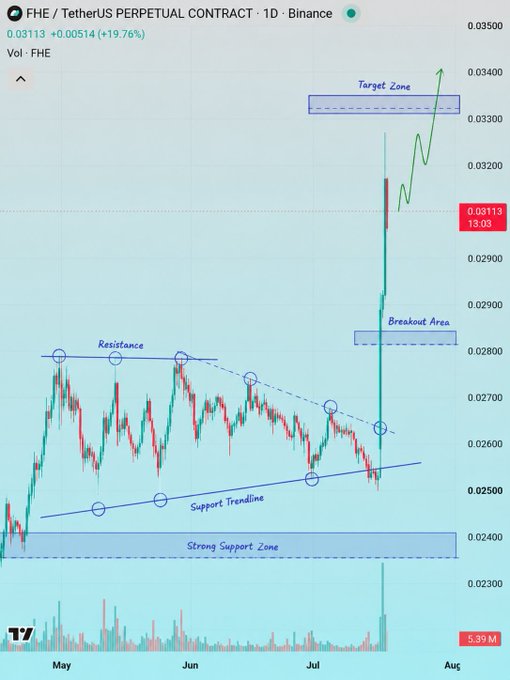 A 1-day chart of FHE/USDT on Binance showing a price breakout from a multi-month descending triangle pattern, with $FHE trading at $0.03113 (+19.76%) after clearing the resistance near $0.028, with annotations marking a support trendline, breakout area, and target zone around $0.033. The chart visually confirms the post's claim of a successful bullish breakout and strong upward momentum since the early-May call near $0.019.