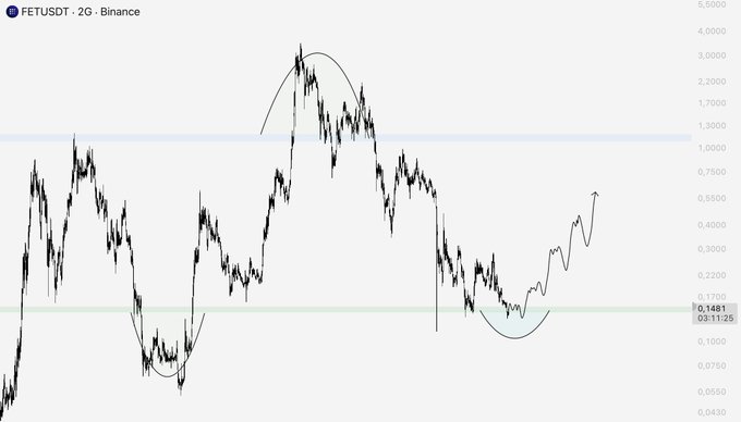 A Binance candlestick chart for FETUSDT shows the token's price oscillating between two horizontal support/resistance bands around 0.1481 and 1.3000, with hand-drawn arcs highlighting historical accumulation zones and a recent cup-like pattern forming near the lower green band—visually reinforcing the post's claim that FET is back at a long-term accumulation level last seen before a 10x move.