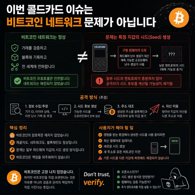 The image is a Korean infographic titled "이번 콜드카드 이슈는 비트코인 네트워크 문제가 아닙니다" (This Coldcard issue is not a Bitcoin network problem), explaining that the Bitcoin network remains secure through cryptographic verification, decentralization, and the need for prior transaction consent, while attributing the issue to a seed generation flaw in Coldcard hardware wallets—using a "CODECARD" illustration and the bitcoin logo, alongside the "Don't trust, verify." tagline.