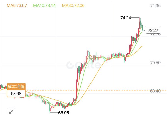 The image shows a stock market chart with a steep upward slope, likely indicating good performance for the stocks involved. On the left side of the frame, there is text that reads "最近 SOL 上漲", which could possibly be part of a description or analysis related to the chart. The title of the post appears to be about investing in Solana, as indicated by the context within the image.