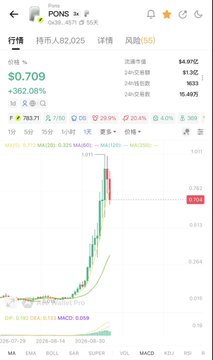 The image displays a financial app interface showing the PONS ticker on the gate.io exchange at $0.709, with a +362.08% surge and market capitalization rising from 30M to 94.97M (近1亿), visually confirming the post's point about $PONS's dramatic market cap increase and subsequent consolidation following its Binance contract listing.