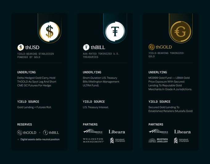 The image displays a sleek, dark-themed product comparison chart for three Theo financial offerings: **thUSD** (a gold-powered stablecoin hedged with CME GC futures), **thBILL** (an AAA-rated tokenized U.S. Treasuries product via Wellington Management's ULTRA Fund), and **thGOLD** (a yield-bearing tokenized gold product with MG009/LBMA exposure via Mustfa's Gold). Each token's underlying asset, yield source, and institutional partners (Truebridge, Libeara, Standard Crypto, and Wellington Management) are clearly listed, reinforcing the polished branding noted in the post while highlighting the diversified yield strategies backing Theo's roughly $200M TVL.