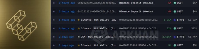 A screenshot showing cryptocurrency transactions, including Binance Deposits and Hot Wallet transfers in USDT and ETHFI, with addresses starting '0xd282232463d50054ccBccf0...' on a dark background with a watermark.