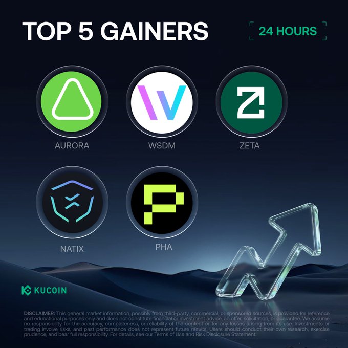 A KuCoin promotional graphic titled "TOP 5 GAINERS" displaying the 24-hour best-performing cryptocurrencies with circular logos for AURORA, WSDM, ZETA, NATIX, and PHA, which correspond directly to the price gains listed in the accompanying post.