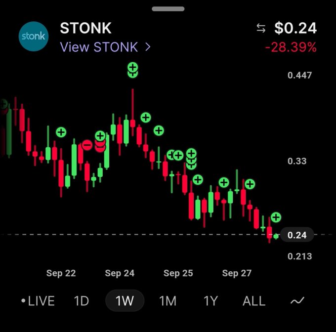 A candlestick chart for STONK token showing a current price of $0.24, down -28.39%, with multiple green buy markers and a downward trend over a 1-week timeframe.