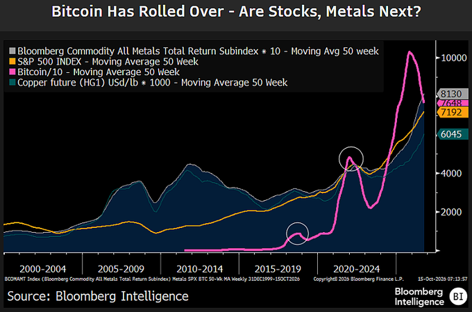 A Bloomberg Intelligence chart titled "Bitcoin Has Rolled Over - Are Stocks, Metals Next?" tracks the 50-week moving averages of the Bloomberg Commodity All Metals Index, S&P 500 (orange at 7,192), Bitcoin/10 (magenta at 7,648), and Copper futures (teal at 6,045) from 2000 to October 2026, highlighting Bitcoin's dramatic spike-and-correction pattern with circled peaks around 2019 and 2022 that visually supports the post's thesis of Bitcoin's reversal potentially cascading into declines across correlated risk assets like stocks and metals.