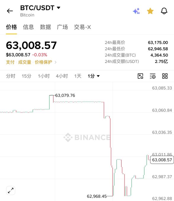 A Binance trading app screenshot showing the BTC/USDT price at $63,008.57 with a slight -0.03% change on a 1-minute candlestick chart.