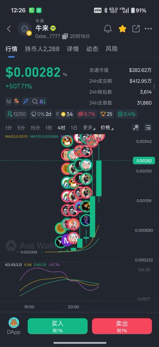 A mobile screenshot of the "牛来" (Niulai) cryptocurrency trading interface on Ave Wallet shows a current price of $0.00282 with a 507.71% gain, a circulating market cap of $282.62万 (2.8262 million), and a candlestick chart displaying dramatic upward movement, illustrating the token's surge after the user's early exit described in the post.