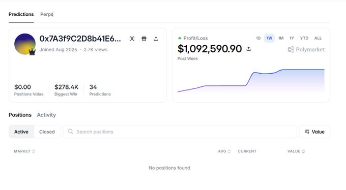 A screenshot of a Polymarket profile for user '0x7A3f9C2D8b41E6...' showing a profit/loss of $1,092,590.90, joined August 2026, with $278.4K biggest win across 34 predictions.